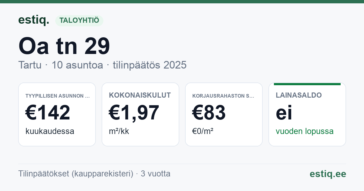 Tartu linn, Oa tn 29 korteriühistu: tunnusluvut 2025 — tyypillinen asunto €142 / kk