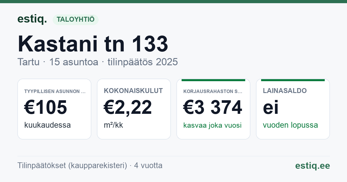 Tartu linn, Kastani tn 133 korteriühistu: tunnusluvut 2025 — tyypillinen asunto €105 / kk