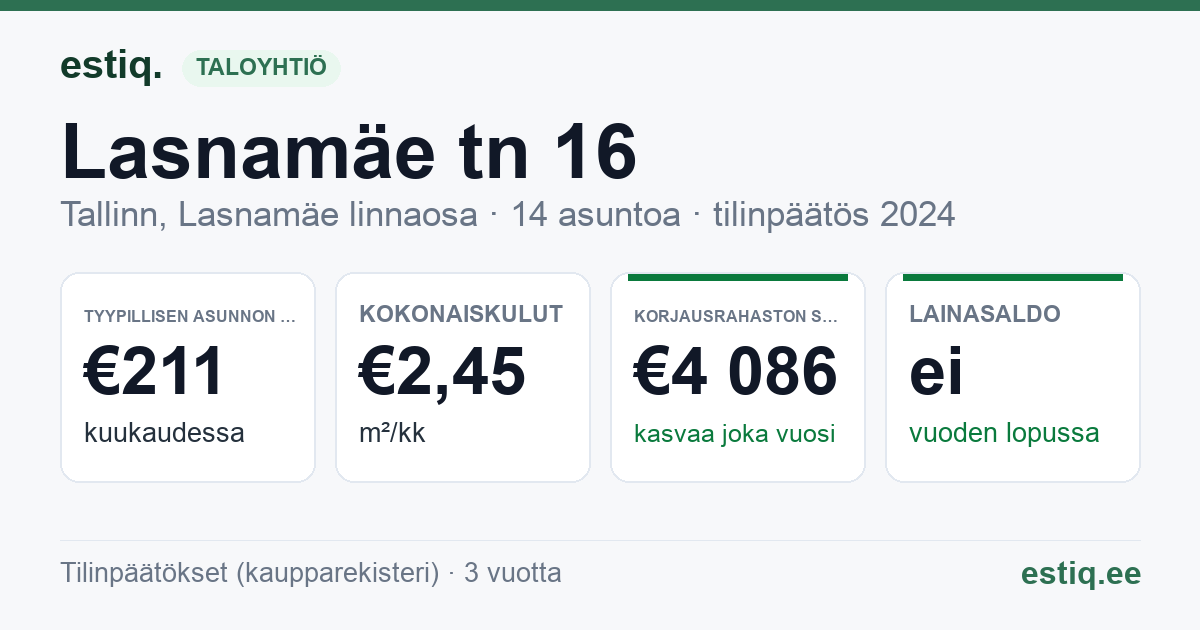 Tallinn, Lasnamäe tn 16 korteriühistu: tunnusluvut 2024 — tyypillinen asunto €211 / kk