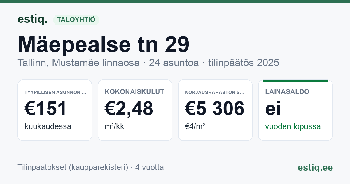 Tallinn, Mäepealse tn 29 korteriühistu: tunnusluvut 2025 — tyypillinen asunto €151 / kk