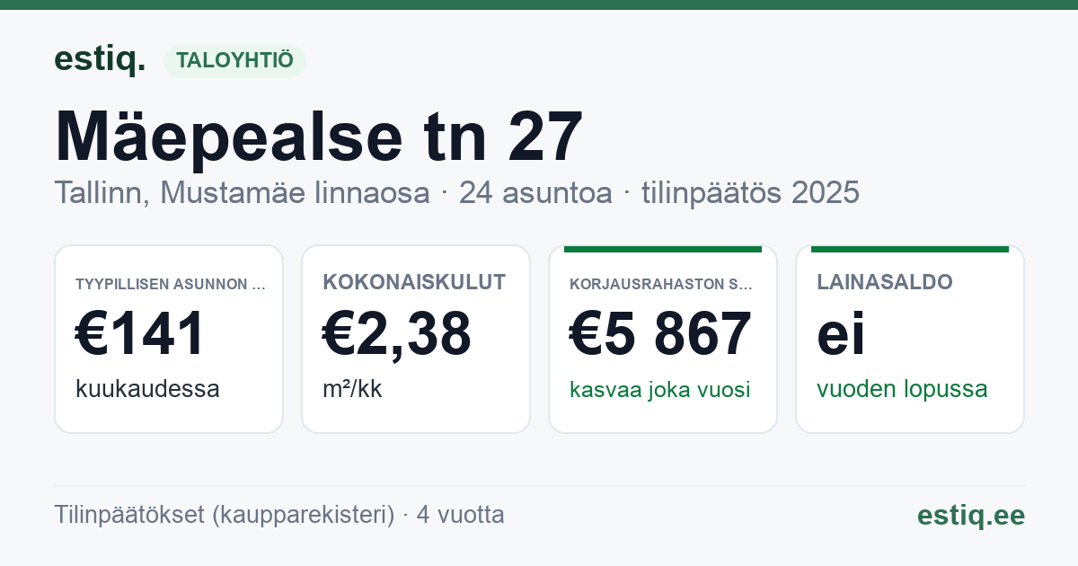 Tallinn, Mäepealse tn 27 korteriühistu: tunnusluvut 2025 — tyypillinen asunto €141 / kk