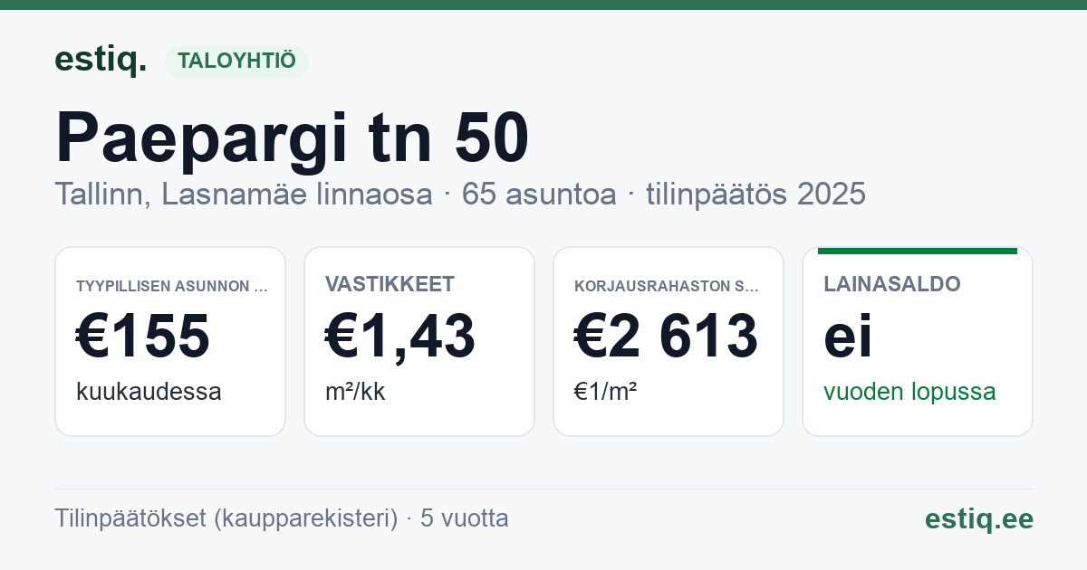Tallinn, Paepargi tn 50 korteriühistu: tunnusluvut 2025 — tyypillinen asunto €155 / kk