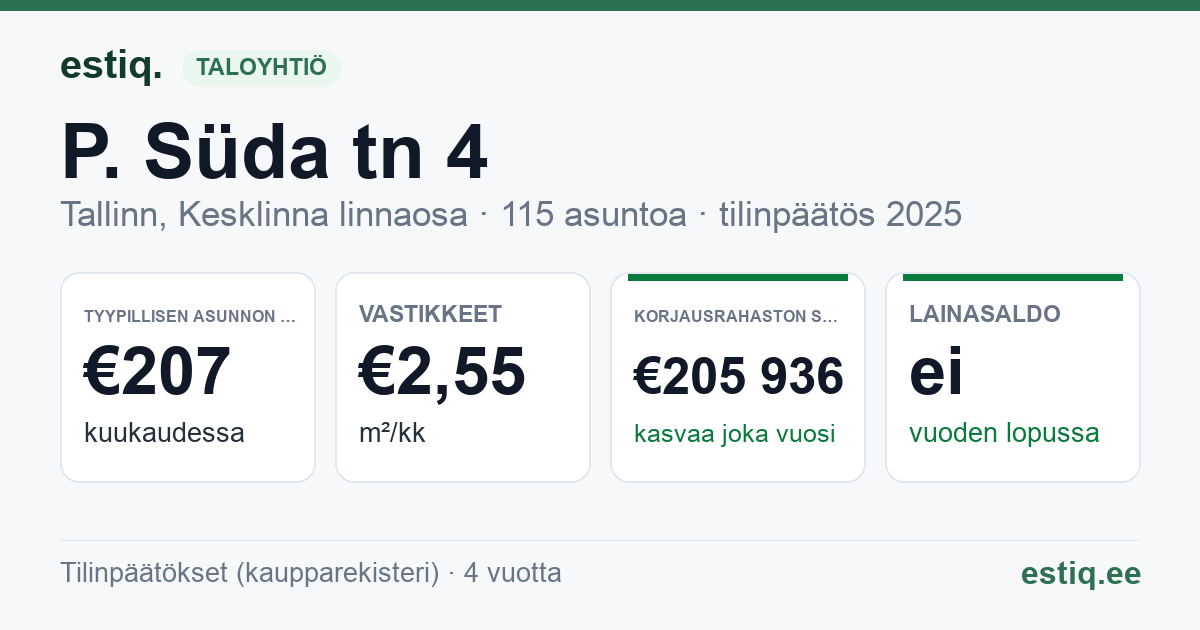 Tallinn, P. Süda tn 4 // Pärnu mnt 29 // 31 // 33 korteriühistu: tunnusluvut 2025 — tyypillinen asunto €207 / kk