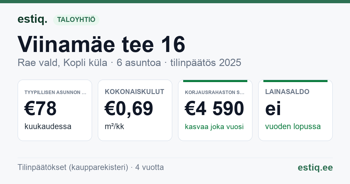 Rae vald, Kopli küla, Viinamäe tee 16 korteriühistu: tunnusluvut 2025 — tyypillinen asunto €78 / kk