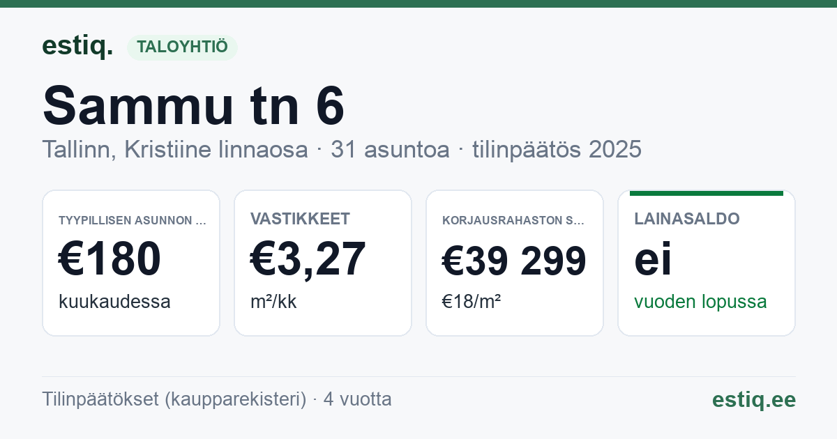 Tallinn, Sammu tn 6 // 6a // 6b korteriühistu: tunnusluvut 2025 — tyypillinen asunto €180 / kk