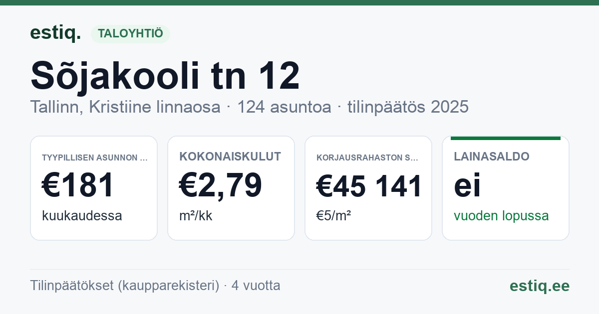 Tallinn, Sõjakooli tn 12 // 12a // 12b // 12c korteriühistu: tunnusluvut 2025 — tyypillinen asunto €181 / kk