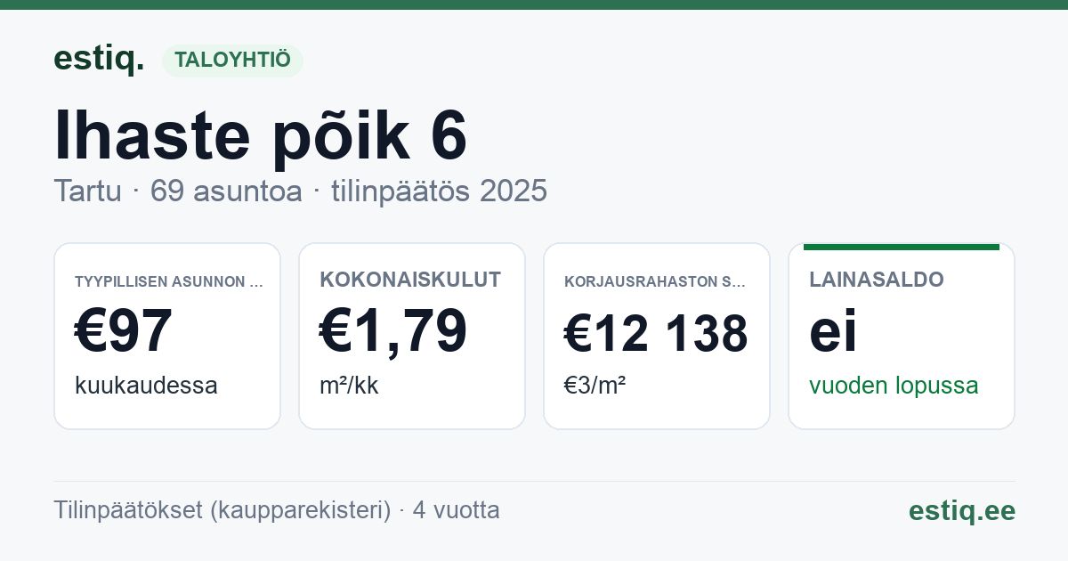 Tartu linn, Ihaste põik 6 // 8 // 10 // 12 korteriühistu: tunnusluvut 2025 — tyypillinen asunto €97 / kk