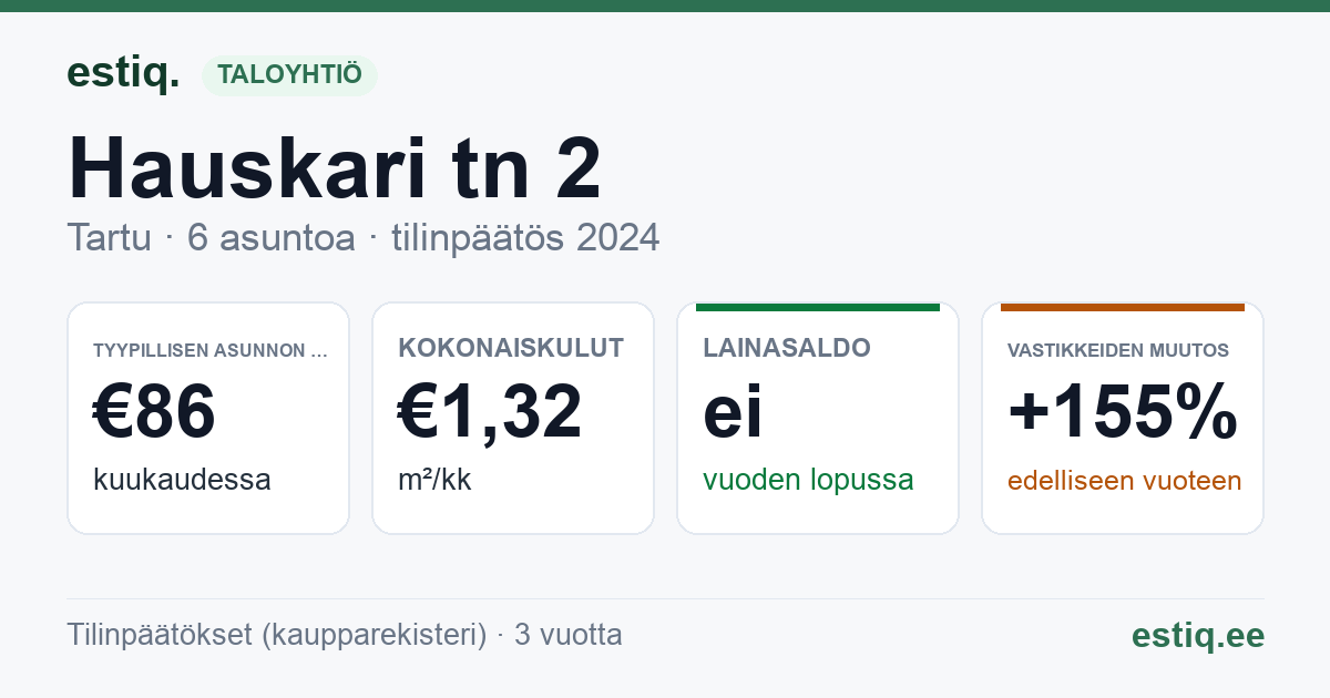 Tartu linn, Hauskari tn 2 korteriühistu: tunnusluvut 2024 — tyypillinen asunto €86 / kk