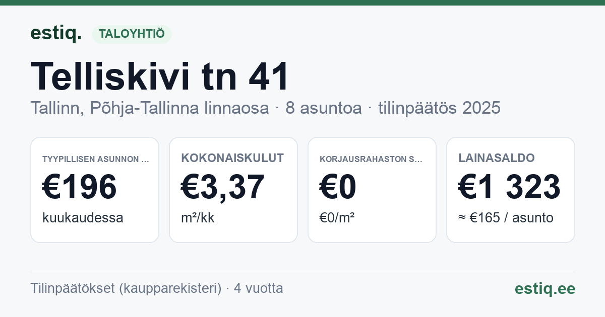 Tallinn, Telliskivi tn 41 korteriühistu: tunnusluvut 2025 — tyypillinen asunto €196 / kk