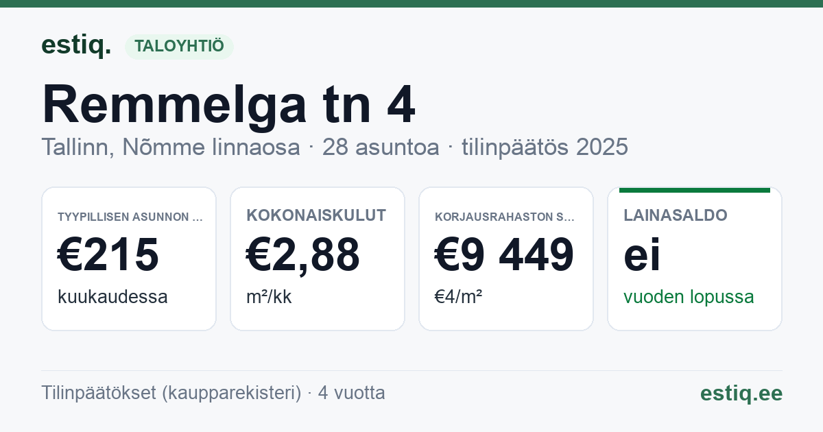 Tallinn, Remmelga tn 4 korteriühistu: tunnusluvut 2025 — tyypillinen asunto €215 / kk