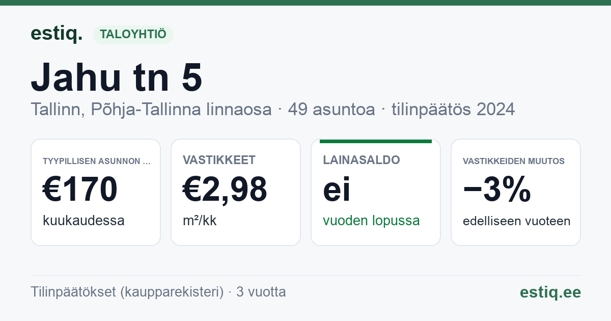 Tallinn, Jahu tn 5 korteriühistu: tunnusluvut 2024 — tyypillinen asunto €170 / kk