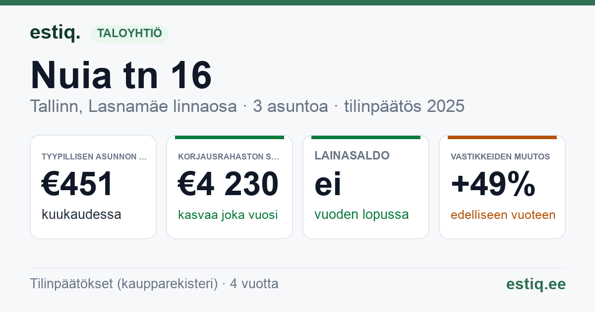 Tallinn, Nuia tn 16 korteriühistu: tunnusluvut 2025 — tyypillinen asunto €451 / kk