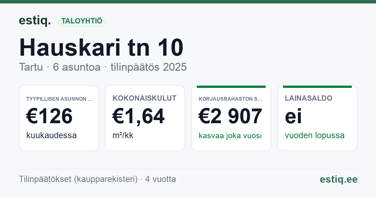 Tartu linn, Hauskari tn 10 korteriühistu: tunnusluvut 2025 — tyypillinen asunto €126 / kk