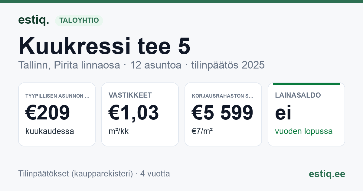Tallinn, Kuukressi tee 5 korteriühistu: tunnusluvut 2025 — tyypillinen asunto €209 / kk