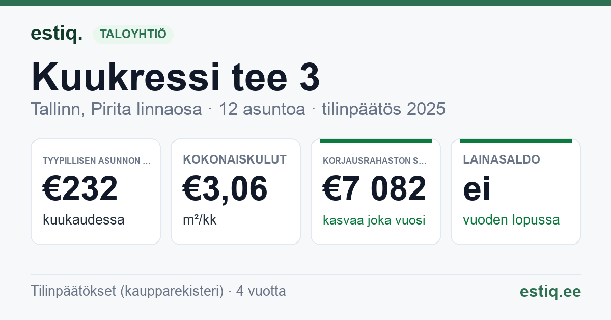 Tallinn, Kuukressi tee 3 korteriühistu: tunnusluvut 2025 — tyypillinen asunto €232 / kk
