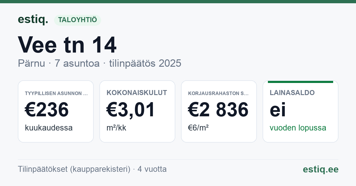 Pärnu linn, Vee tn 14 korteriühistu: tunnusluvut 2025 — tyypillinen asunto €236 / kk