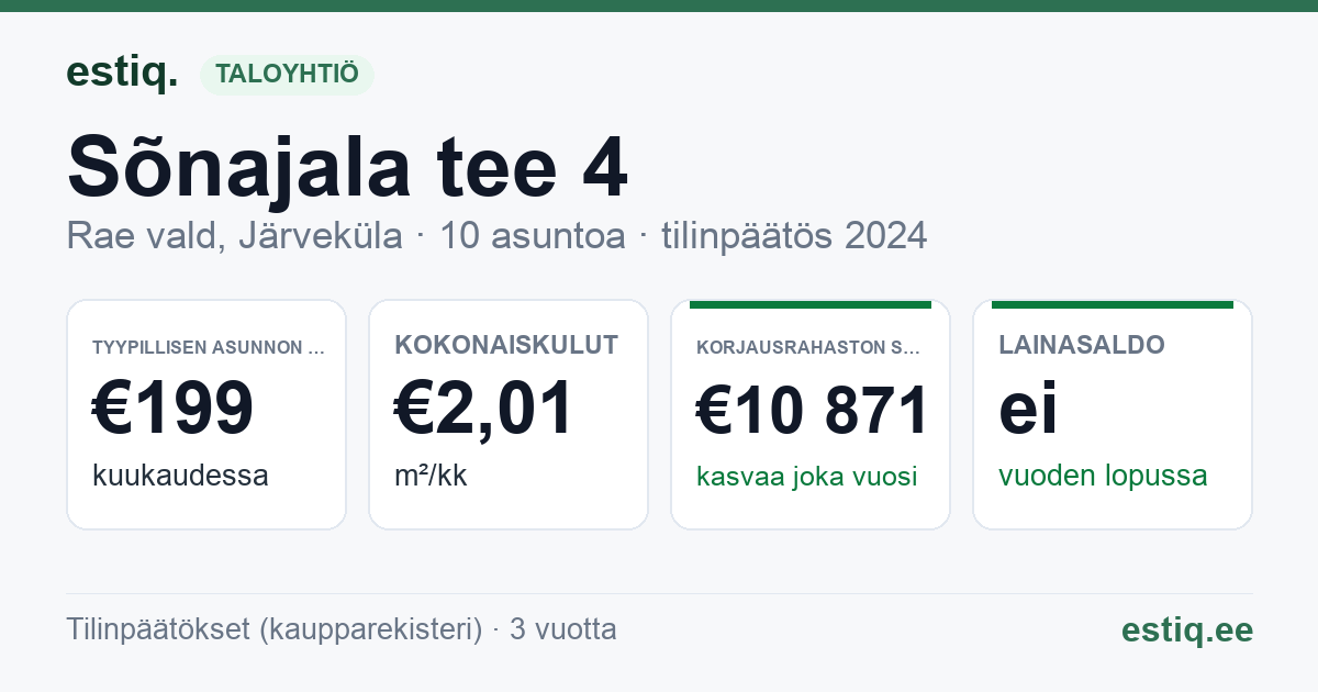 Rae vald, Järveküla, Sõnajala tee 4 korteriühistu: tunnusluvut 2024 — tyypillinen asunto €199 / kk