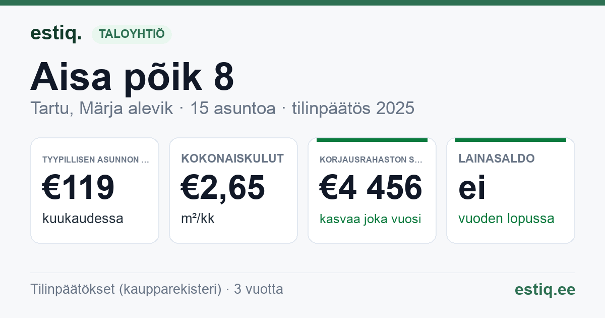 Tartu linn, Märja alevik, Aisa põik 8 korteriühistu: tunnusluvut 2025 — tyypillinen asunto €119 / kk