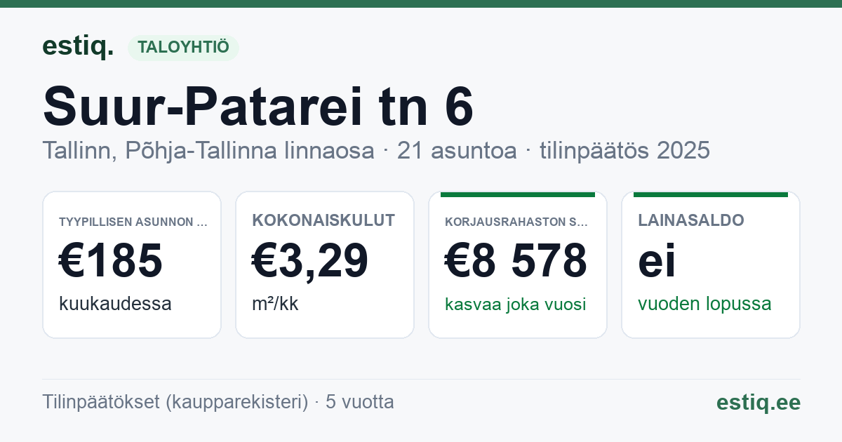 Tallinn, Suur-Patarei tn 6 korteriühistu: tunnusluvut 2025 — tyypillinen asunto €185 / kk