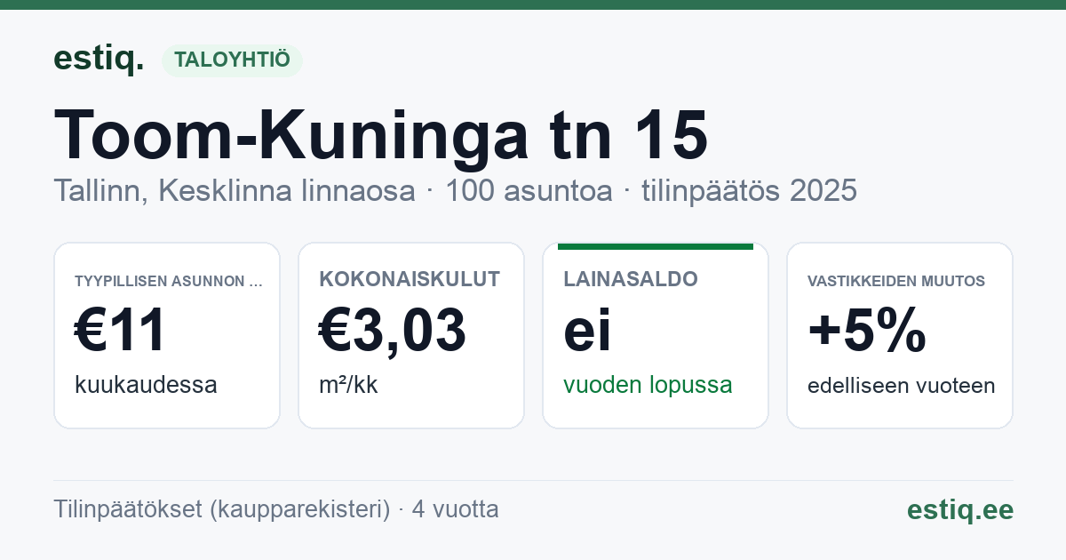Tallinn, Toom-Kuninga tn 15 korteriühistu: tunnusluvut 2025 — tyypillinen asunto €11 / kk