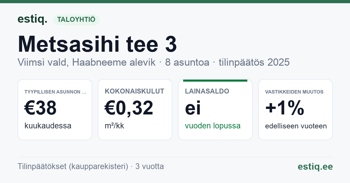 Viimsi vald, Haabneeme alevik, Metsasihi tee 3 korteriühistu: tunnusluvut 2025 — tyypillinen asunto €38 / kk