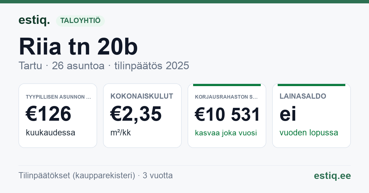 Tartu linn, Riia tn 20b korteriühistu: tunnusluvut 2025 — tyypillinen asunto €126 / kk