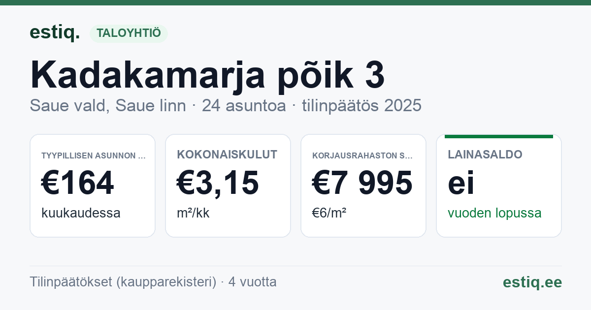 Saue vald, Saue linn, Kadakamarja põik 3 korteriühistu: tunnusluvut 2025 — tyypillinen asunto €164 / kk