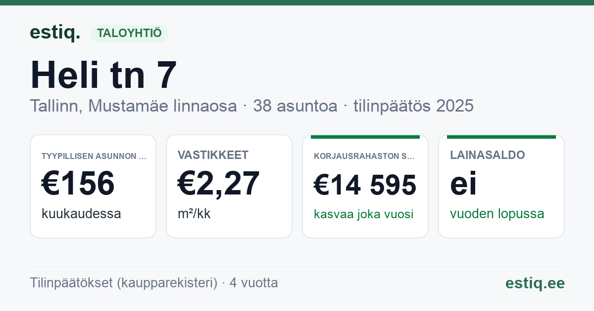 Tallinn, Heli tn 7 korteriühistu: tunnusluvut 2025 — tyypillinen asunto €156 / kk