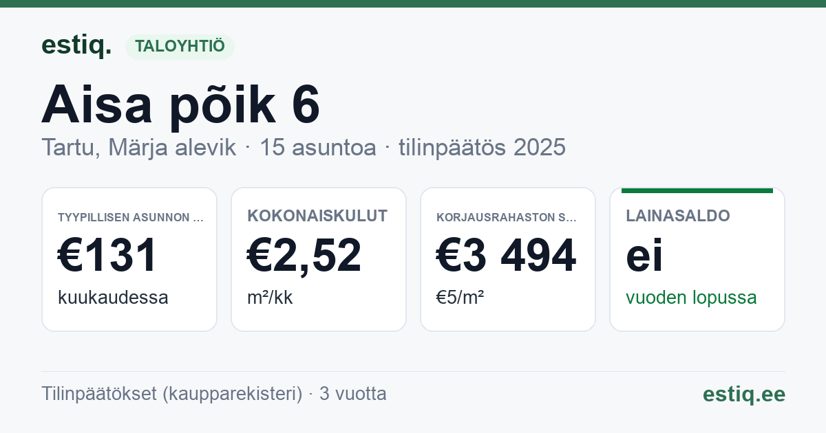 Tartu linn, Märja alevik, Aisa põik 6 korteriühistu: tunnusluvut 2025 — tyypillinen asunto €131 / kk