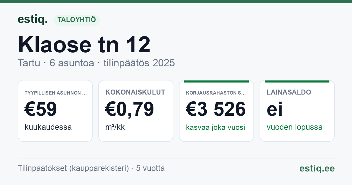 Tartu linn, Klaose tn 12 korteriühistu: tunnusluvut 2025 — tyypillinen asunto €59 / kk