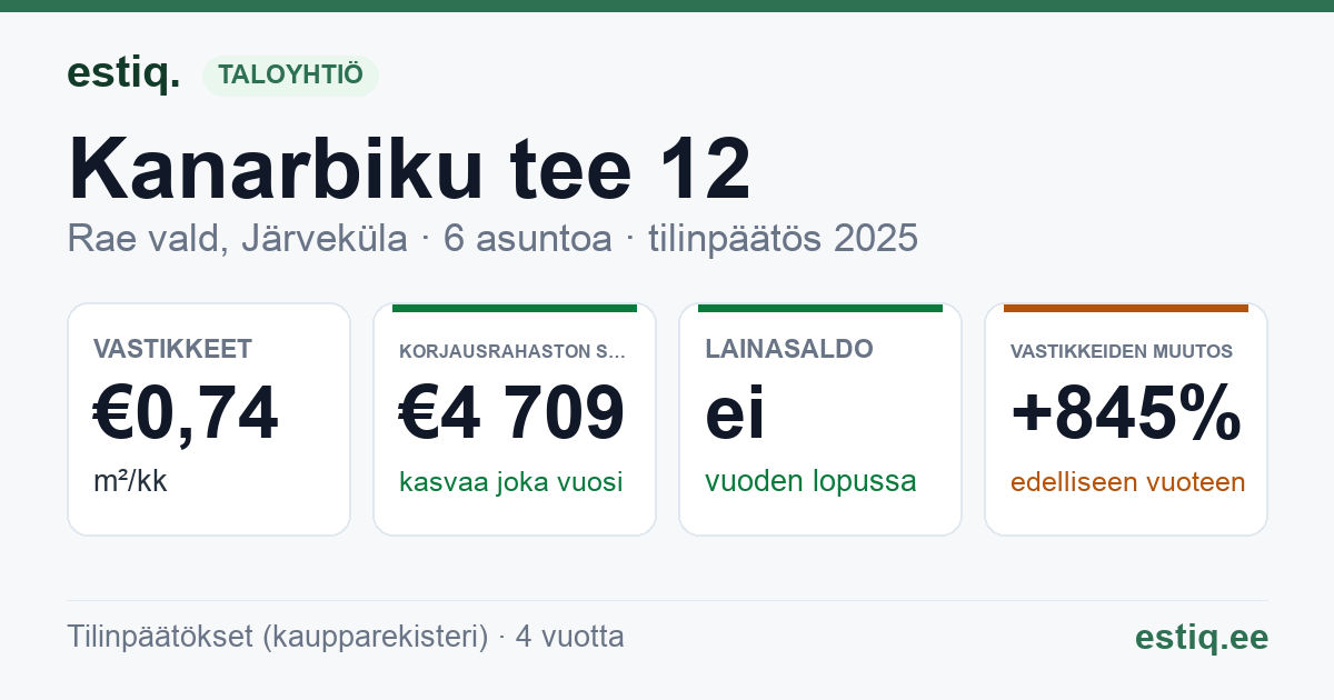 Rae vald, Järveküla, Kanarbiku tee 12 korteriühistu: tunnusluvut 2025