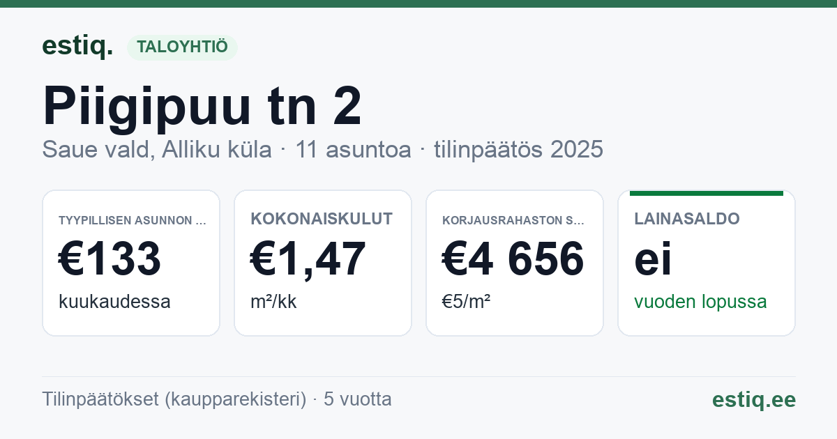 Saue vald, Alliku küla, Piigipuu tn 2 korteriühistu: tunnusluvut 2025 — tyypillinen asunto €133 / kk