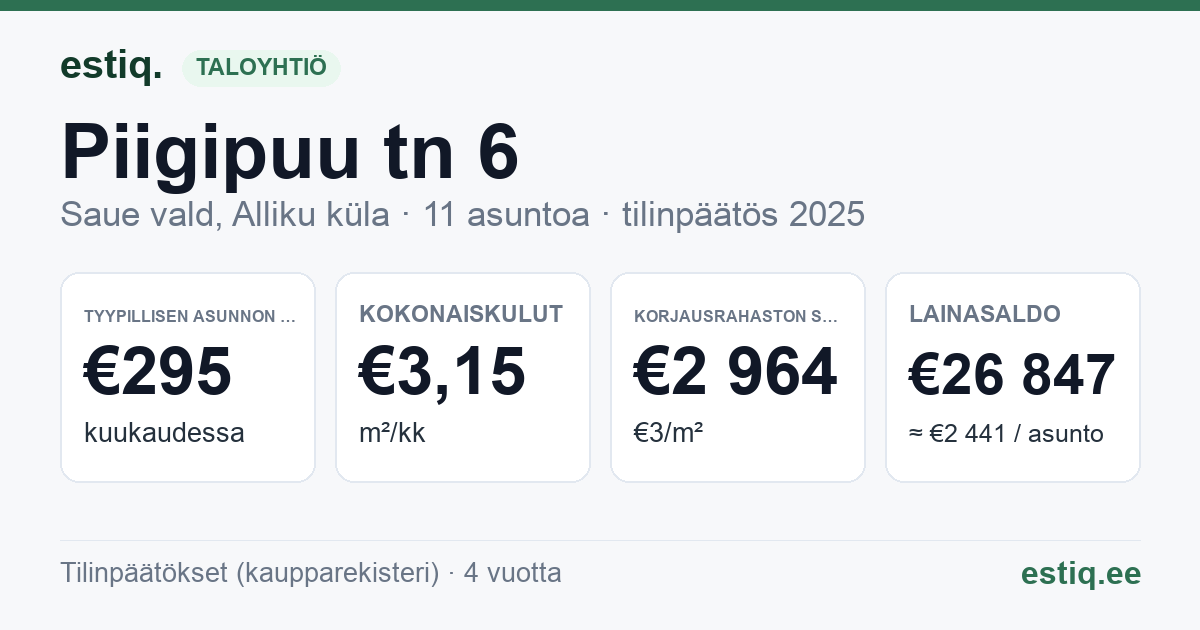 Saue vald, Alliku küla, Piigipuu tn 6 korteriühistu: tunnusluvut 2025 — tyypillinen asunto €295 / kk