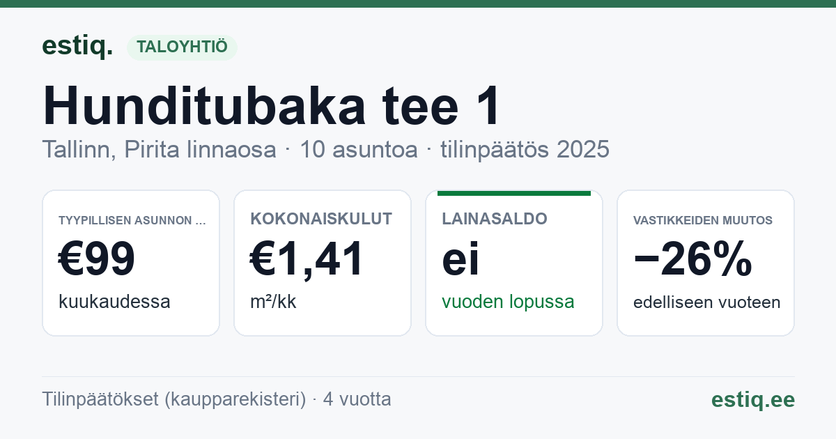 Tallinn, Hunditubaka tee 1, Hunditubaka tee 1a korteriühistu: tunnusluvut 2025 — tyypillinen asunto €99 / kk