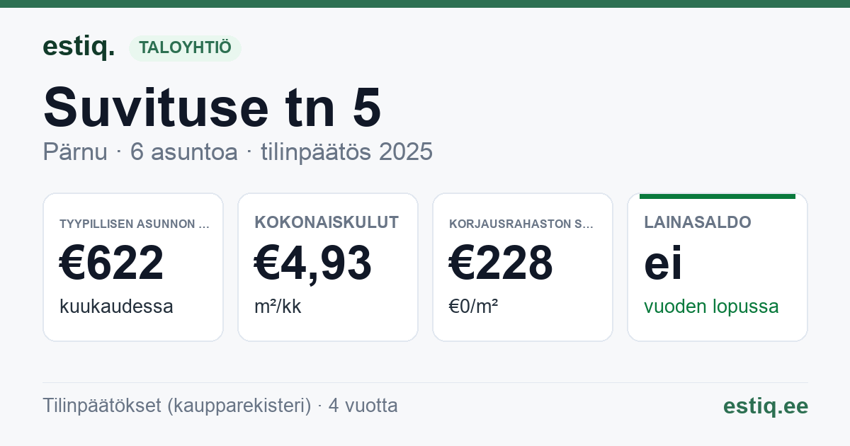 Pärnu linn, Suvituse tn 5 korteriühistu: tunnusluvut 2025 — tyypillinen asunto €622 / kk