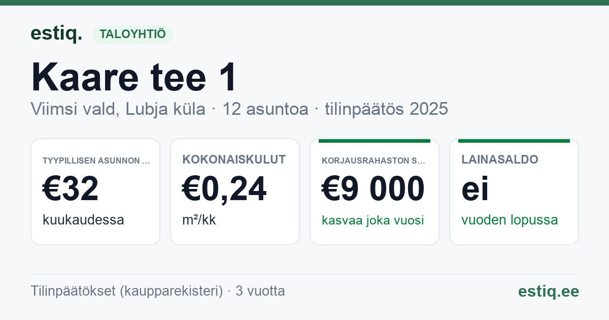 Viimsi vald, Lubja küla, Kaare tee 1 korteriühistu: tunnusluvut 2025 — tyypillinen asunto €32 / kk