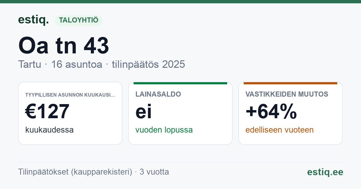 Tartu linn, Oa tn 43 korteriühistu: tunnusluvut 2025 — tyypillinen asunto €127 / kk