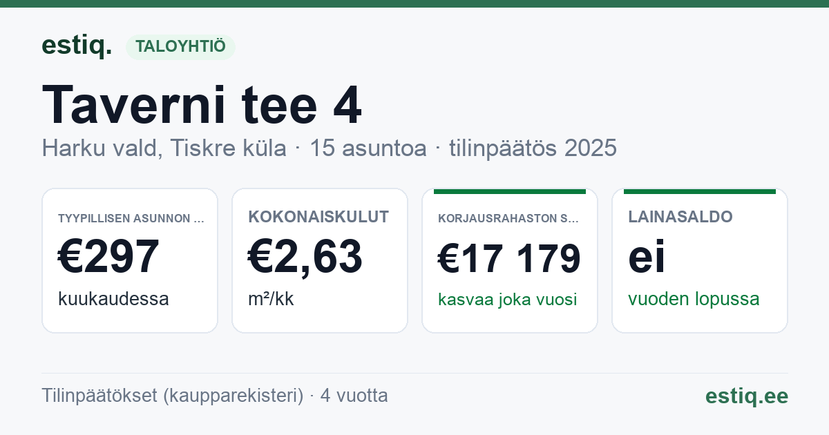 Harku vald, Tiskre küla, Taverni tee 4, Taverni tee 6 korteriühistu: tunnusluvut 2025 — tyypillinen asunto €297 / kk