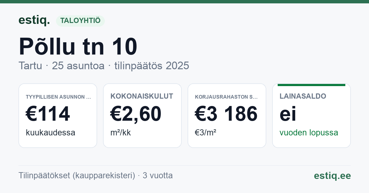 Tartu linn, Põllu tn 10 korteriühistu: tunnusluvut 2025 — tyypillinen asunto €114 / kk