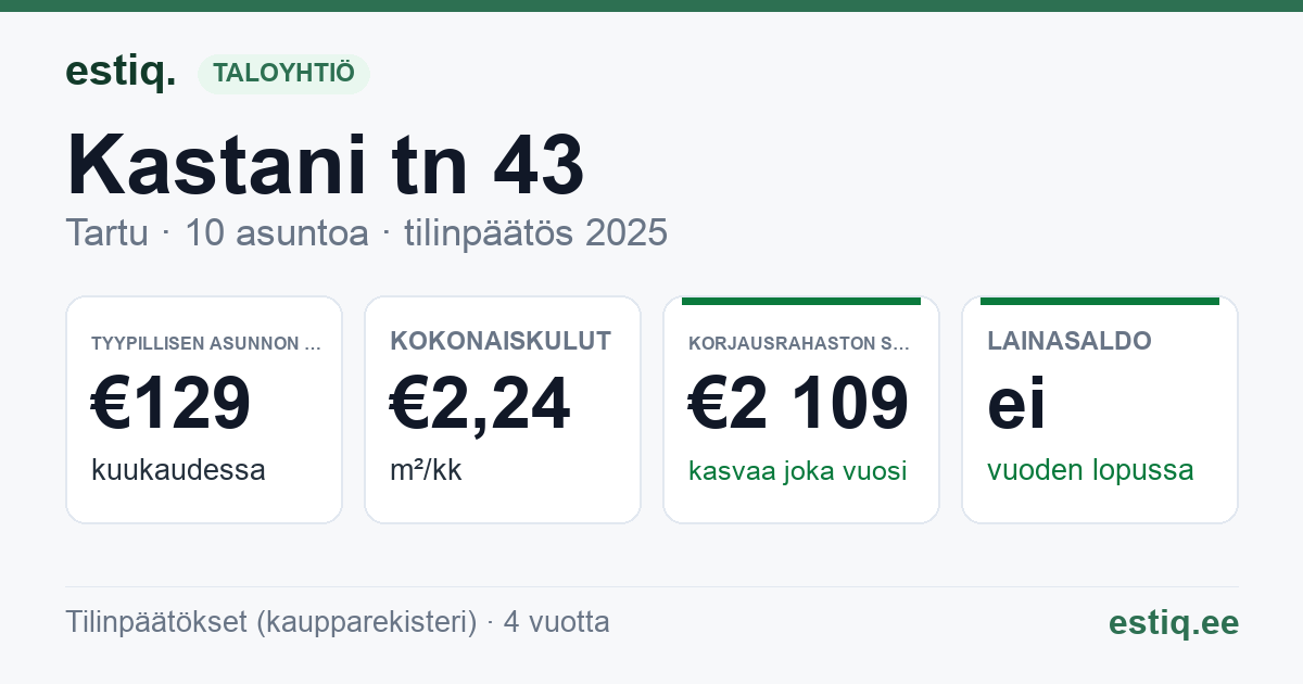 Tartu linn, Kastani tn 43 korteriühistu: tunnusluvut 2025 — tyypillinen asunto €129 / kk