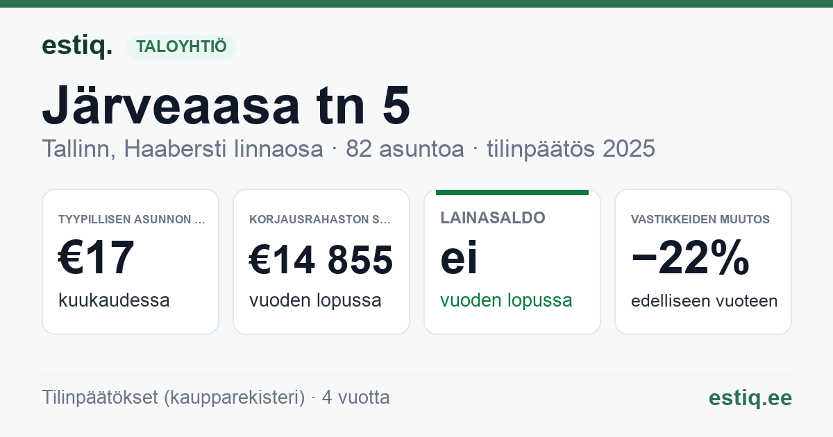 Tallinn, Järveaasa tn 5 korteriühistu: tunnusluvut 2025 — tyypillinen asunto €17 / kk
