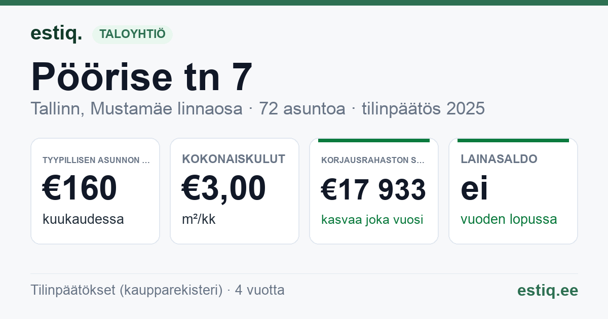 Tallinn, Pöörise tn 7 korteriühistu: tunnusluvut 2025 — tyypillinen asunto €160 / kk