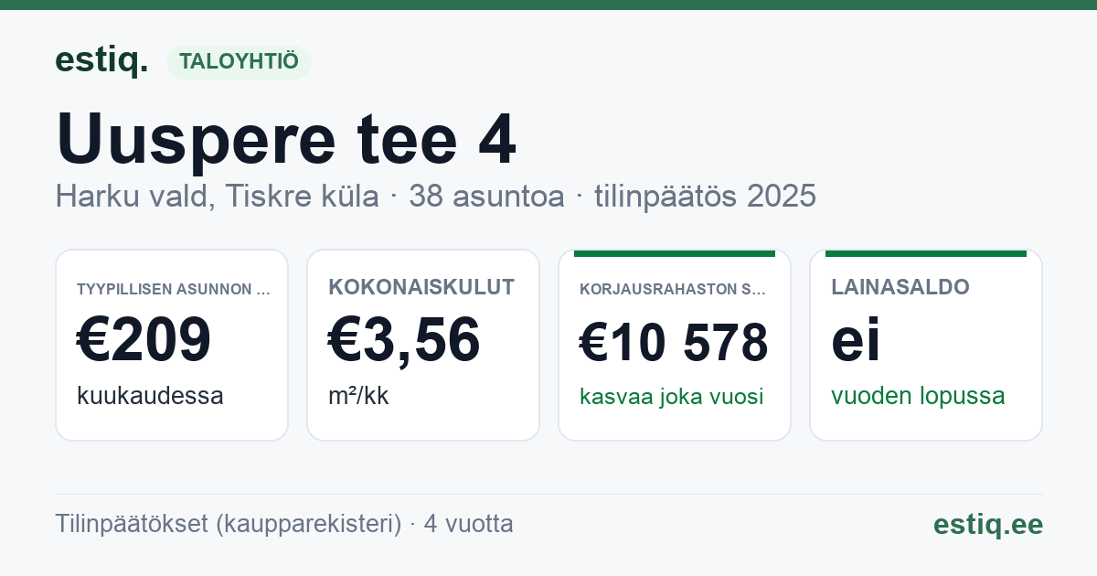 Harku vald, Tiskre küla, Uuspere tee 4 korteriühistu: tunnusluvut 2025 — tyypillinen asunto €209 / kk