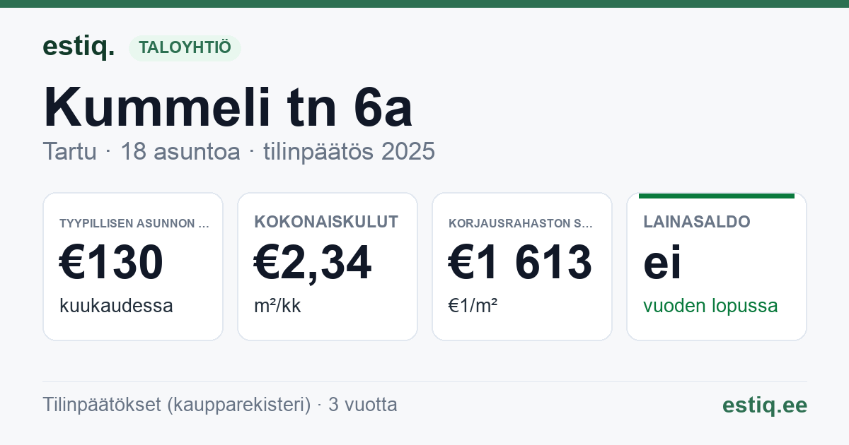 Tartu linn, Kummeli tn 6a korteriühistu: tunnusluvut 2025 — tyypillinen asunto €130 / kk