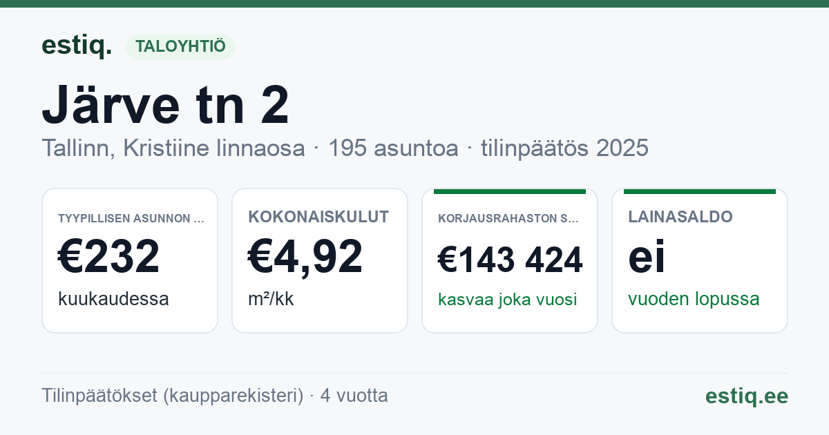 Tallinn, Järve tn 2 korteriühistu: tunnusluvut 2025 — tyypillinen asunto €232 / kk
