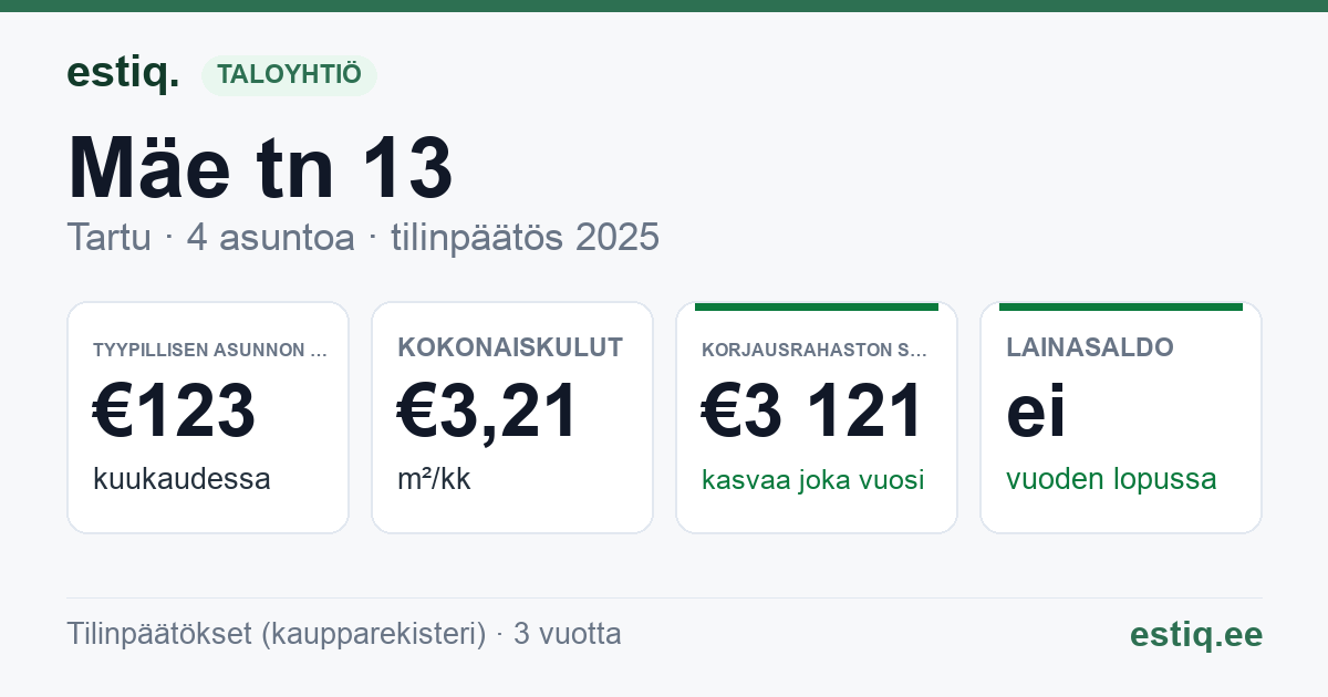 Tartu linn, Mäe tn 13 korteriühistu: tunnusluvut 2025 — tyypillinen asunto €123 / kk