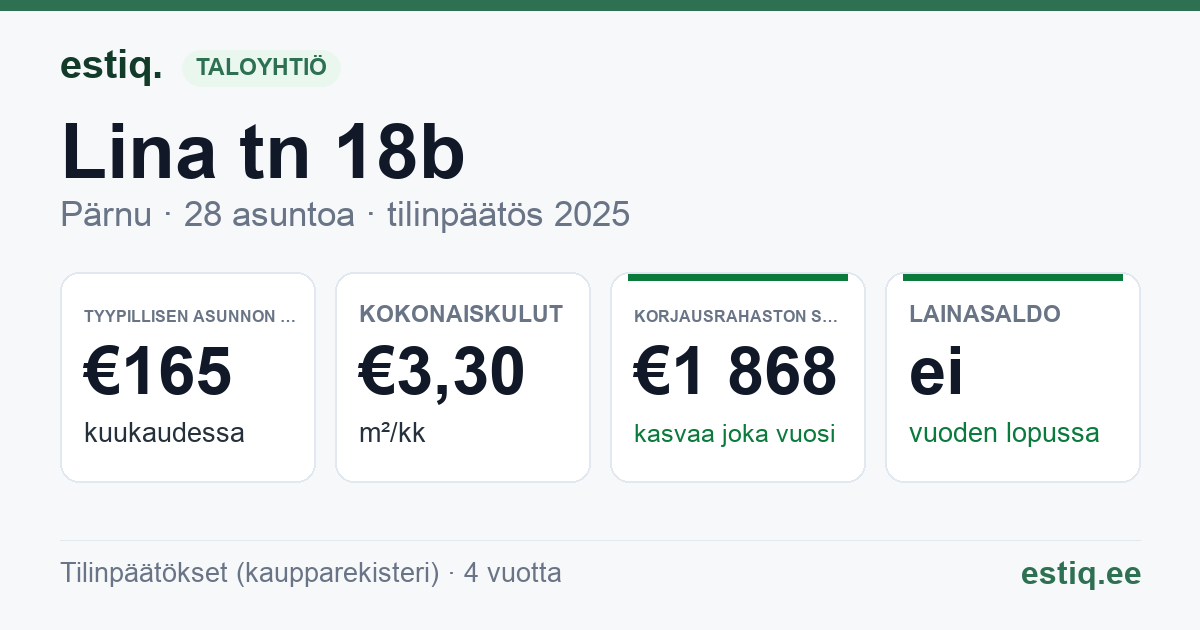 Pärnu linn, Lina tn 18b korteriühistu: tunnusluvut 2025 — tyypillinen asunto €165 / kk