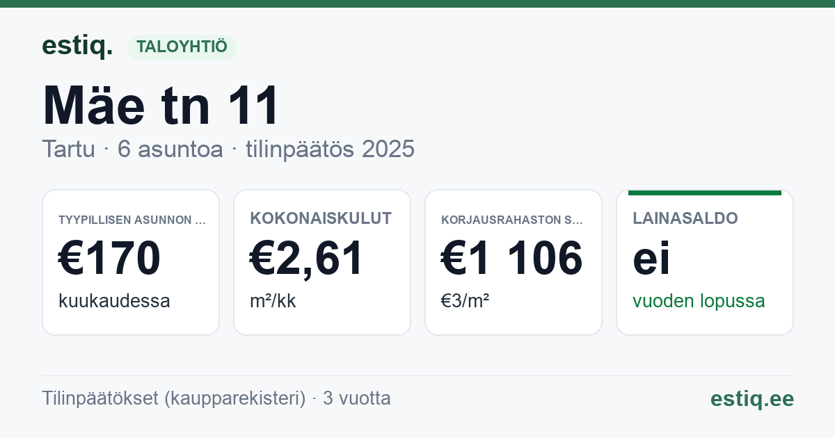 Tartu linn, Mäe tn 11 korteriühistu: tunnusluvut 2025 — tyypillinen asunto €170 / kk