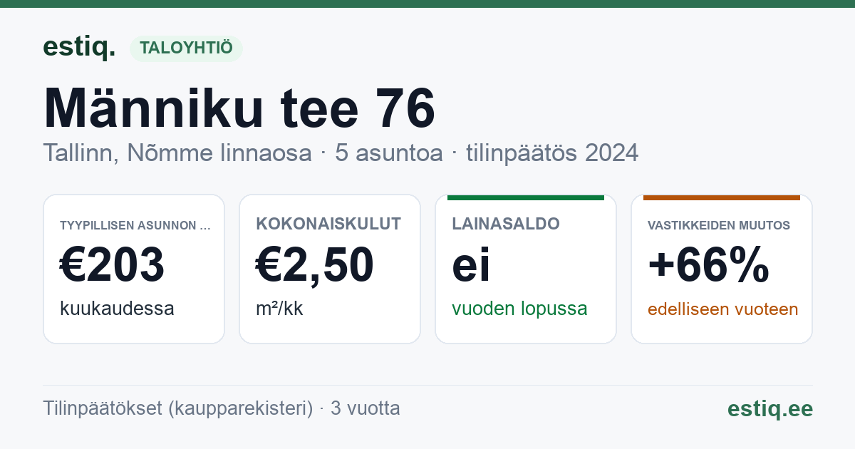 Tallinn, Männiku tee 76 korteriühistu: tunnusluvut 2024 — tyypillinen asunto €203 / kk
