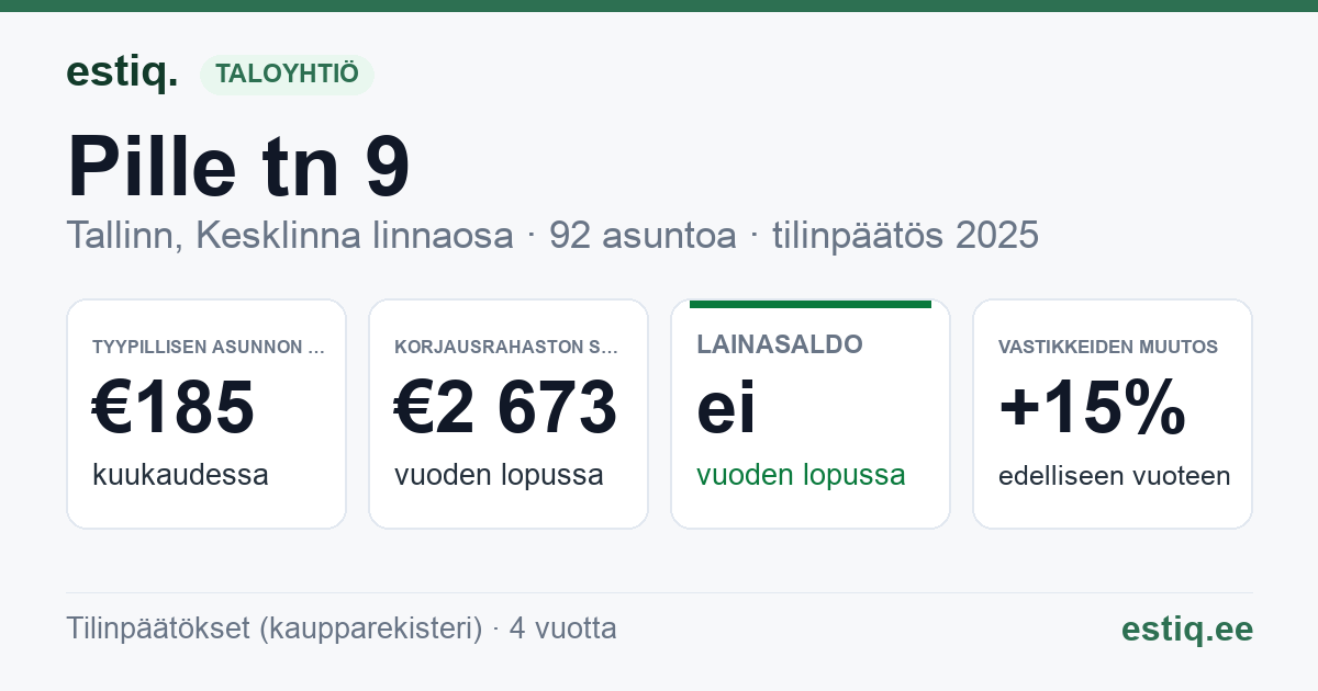 Tallinn, Pille tn 9 // Veerenni tn 36a korteriühistu: tunnusluvut 2025 — tyypillinen asunto €185 / kk